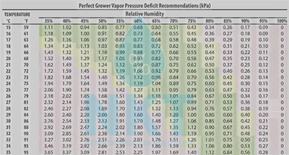 VPD Table - temperature and humidity combinations
